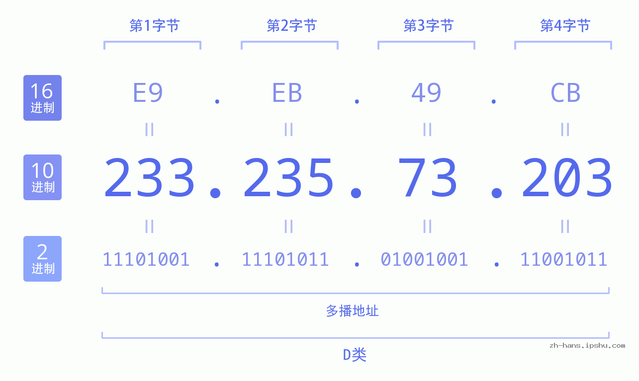 IP地址:233.235.73.203 数据结构图 二进制 十进制 十六进制 IPv4: 233.235.73.203 网络类型 网络号 主机号