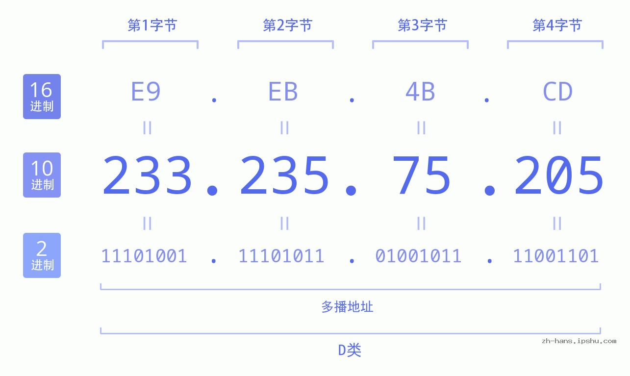 IP地址:233.235.75.205 数据结构图 二进制 十进制 十六进制 IPv4: 233.235.75.205 网络类型 网络号 主机号