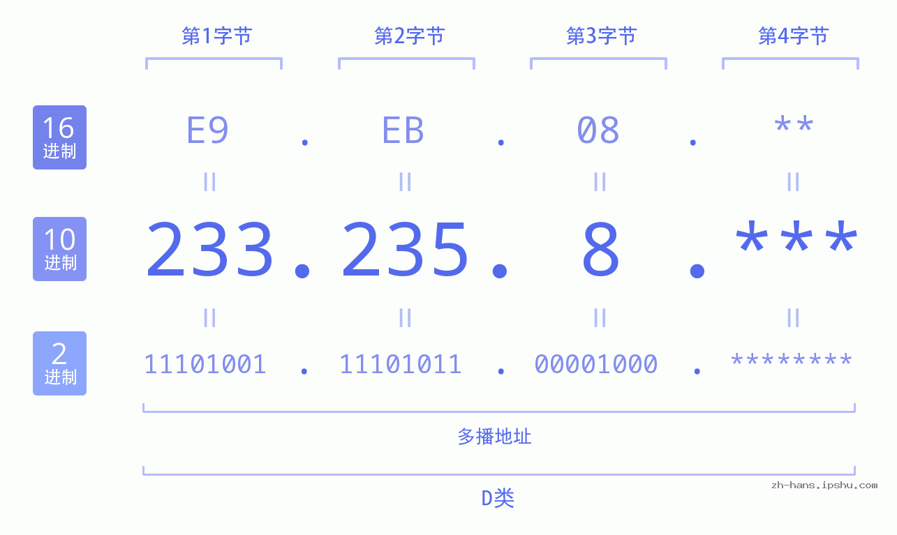 IP地址:233.235.8 数据结构图 二进制 十进制 十六进制 IPv4: 233.235.8 网络类型 网络号 主机号