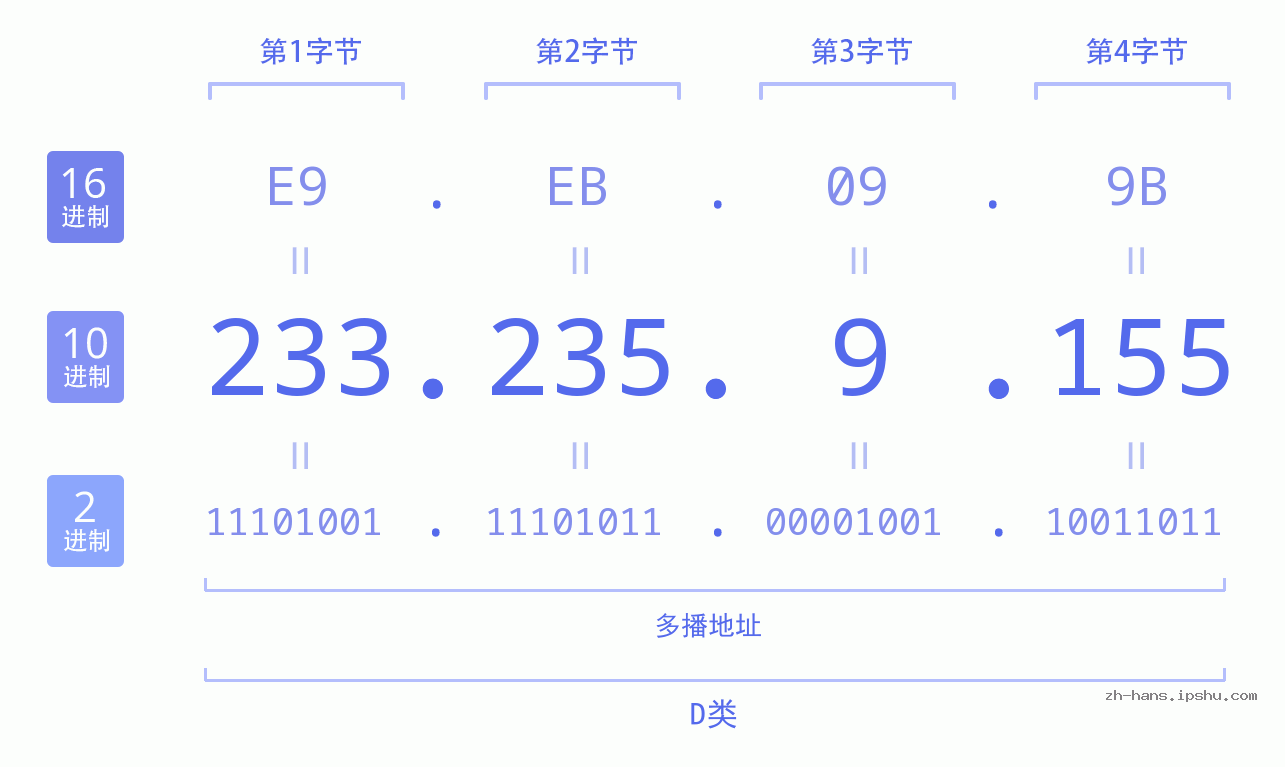 IP地址:233.235.9.155 数据结构图 二进制 十进制 十六进制 IPv4: 233.235.9.155 网络类型 网络号 主机号