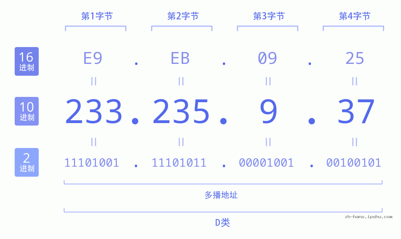 IP地址:233.235.9.37 数据结构图 二进制 十进制 十六进制 IPv4: 233.235.9.37 网络类型 网络号 主机号
