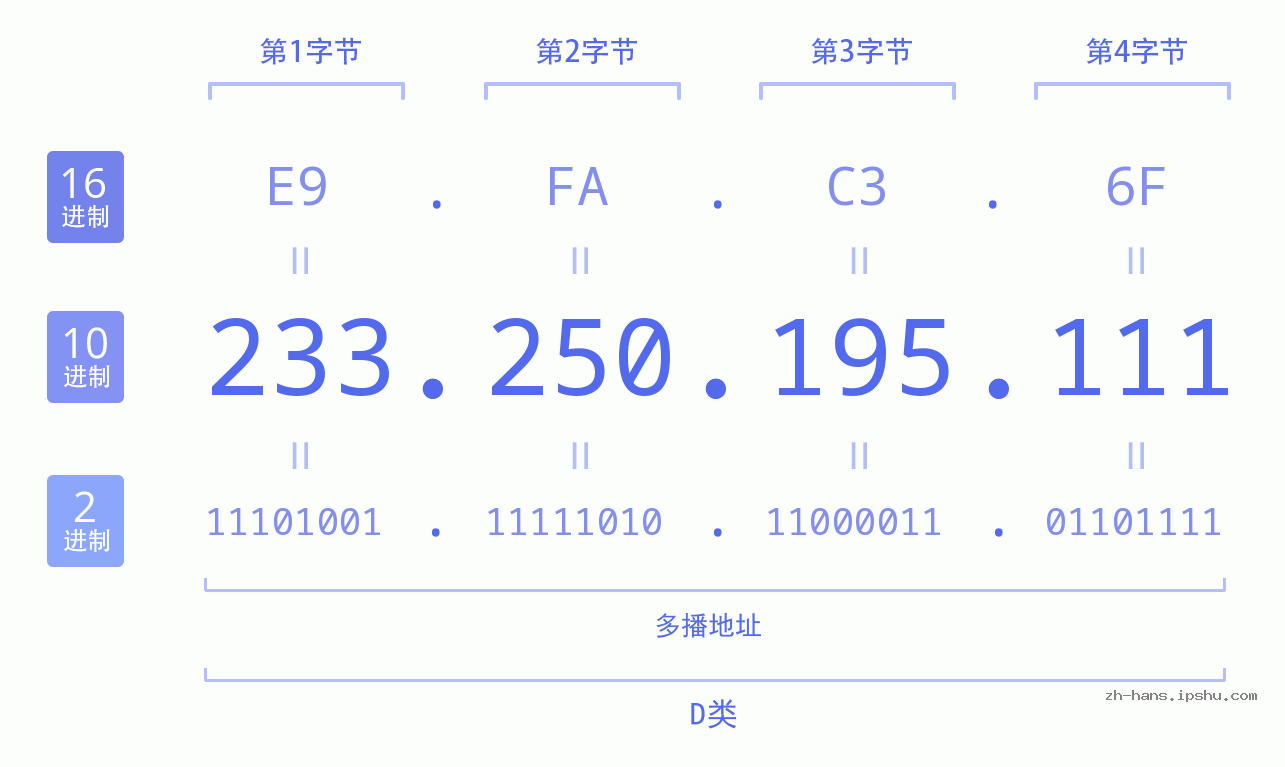 IP地址:233.250.195.111 数据结构图 二进制 十进制 十六进制 IPv4: 233.250.195.111 网络类型 网络号 主机号