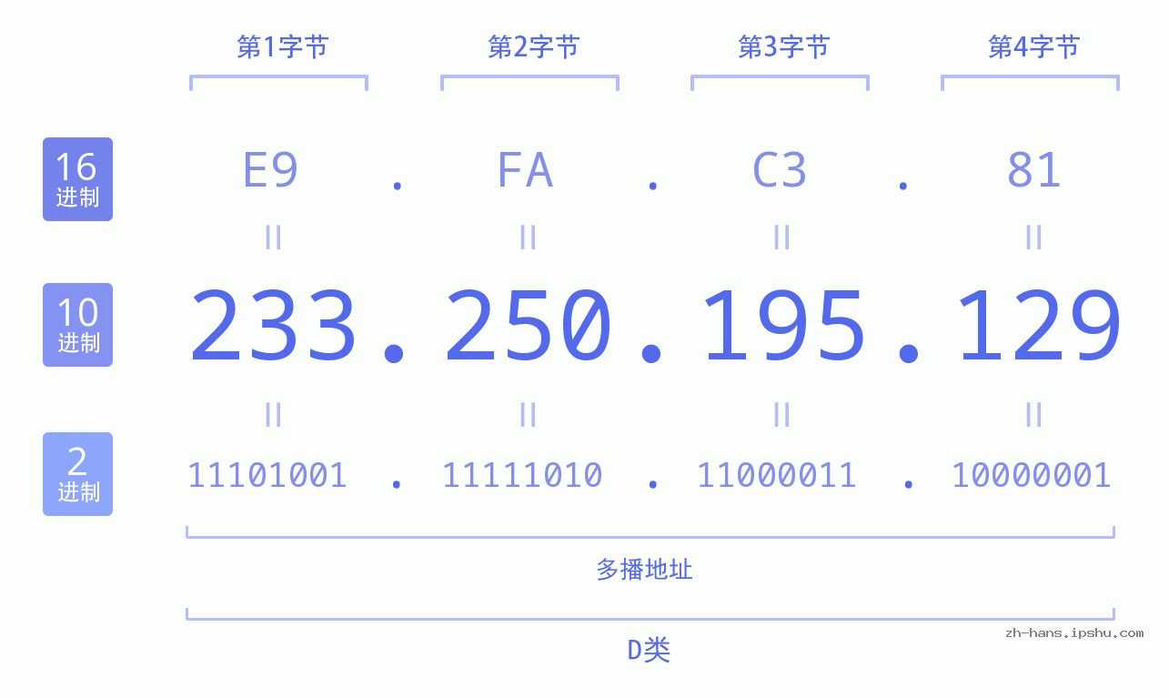 IP地址:233.250.195.129 数据结构图 二进制 十进制 十六进制 IPv4: 233.250.195.129 网络类型 网络号 主机号