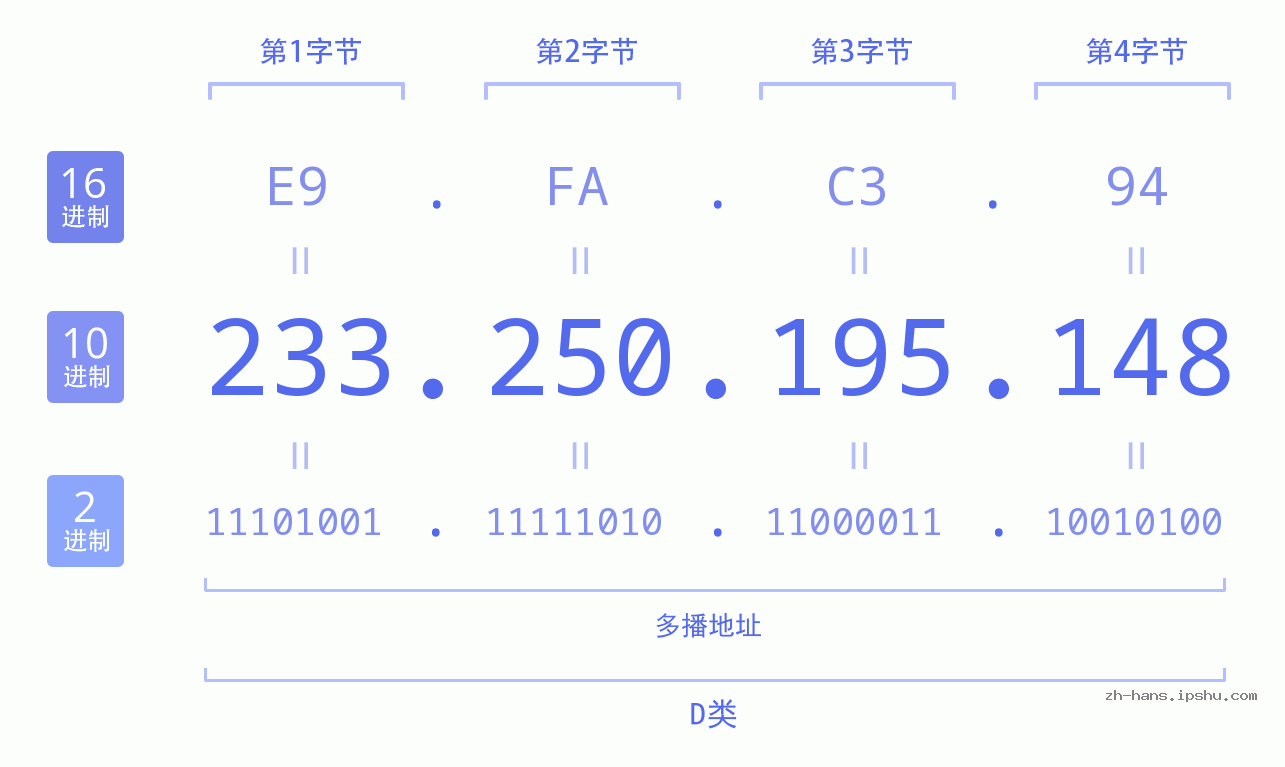 IP地址:233.250.195.148 数据结构图 二进制 十进制 十六进制 IPv4: 233.250.195.148 网络类型 网络号 主机号