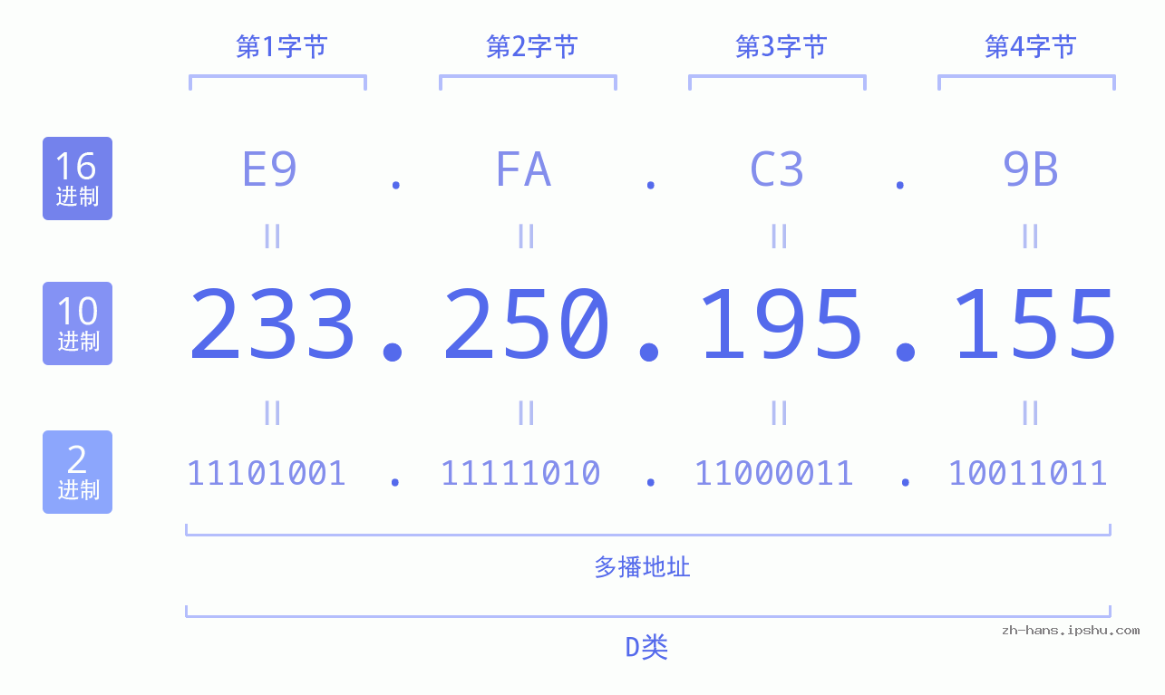 IP地址:233.250.195.155 数据结构图 二进制 十进制 十六进制 IPv4: 233.250.195.155 网络类型 网络号 主机号