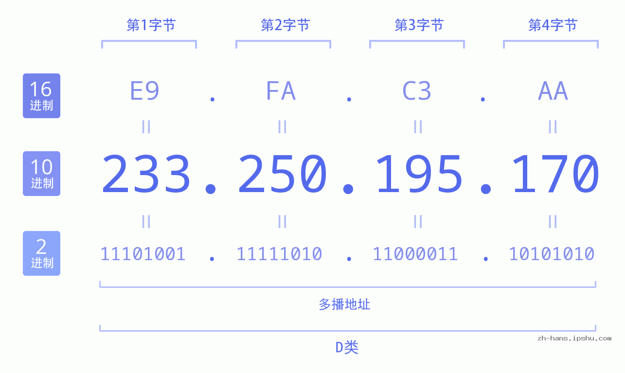 IP地址:233.250.195.170 数据结构图 二进制 十进制 十六进制 IPv4: 233.250.195.170 网络类型 网络号 主机号