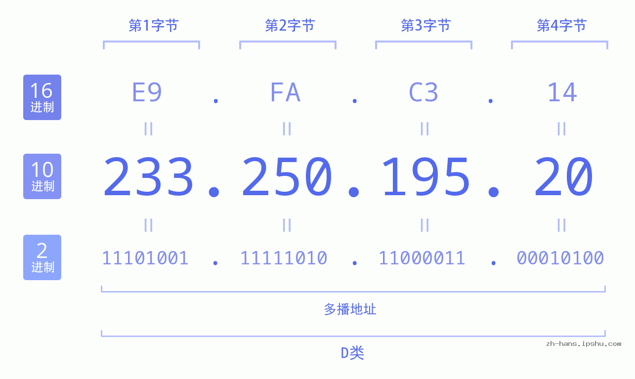 IP地址:233.250.195.20 数据结构图 二进制 十进制 十六进制 IPv4: 233.250.195.20 网络类型 网络号 主机号