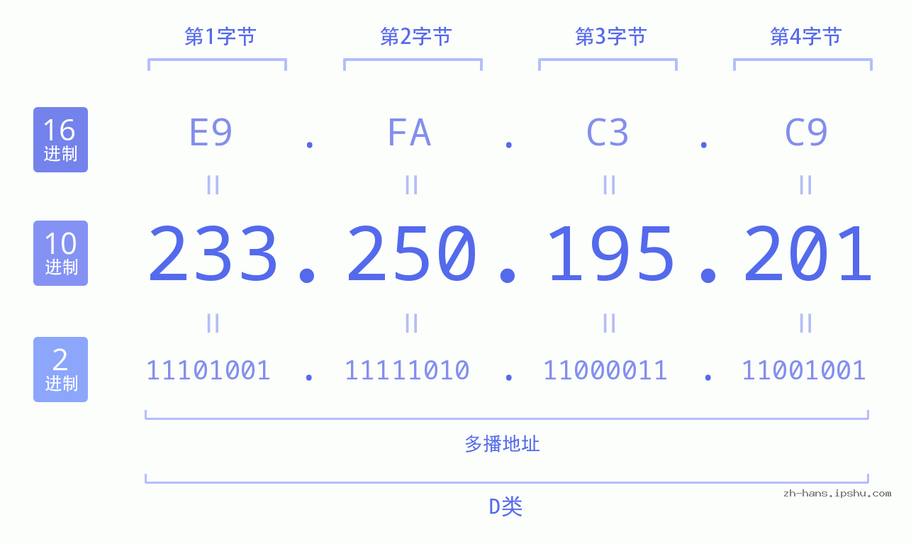 IP地址:233.250.195.201 数据结构图 二进制 十进制 十六进制 IPv4: 233.250.195.201 网络类型 网络号 主机号