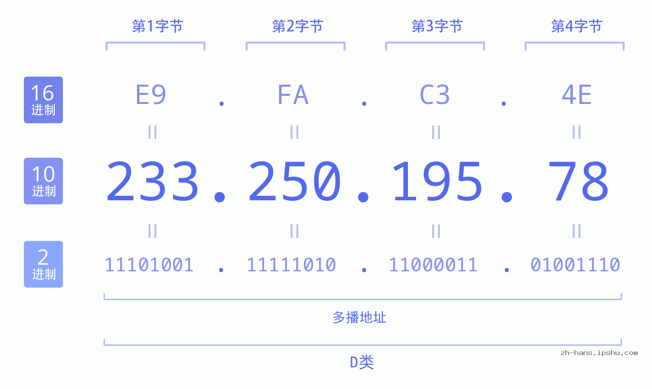 IP地址:233.250.195.78 数据结构图 二进制 十进制 十六进制 IPv4: 233.250.195.78 网络类型 网络号 主机号