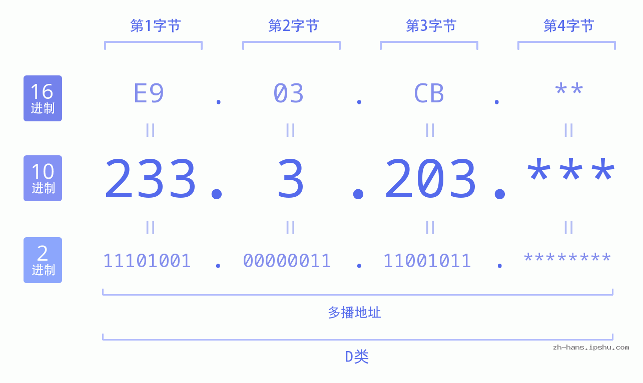 IP地址:233.3.203 数据结构图 二进制 十进制 十六进制 IPv4: 233.3.203 网络类型 网络号 主机号