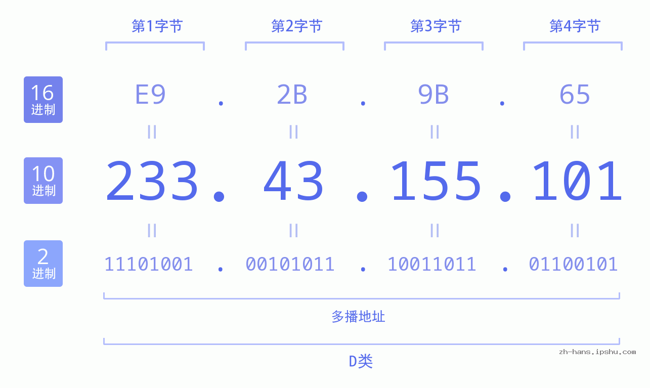 IPv4: 233.43.155.101 网络类型 网络号 主机号