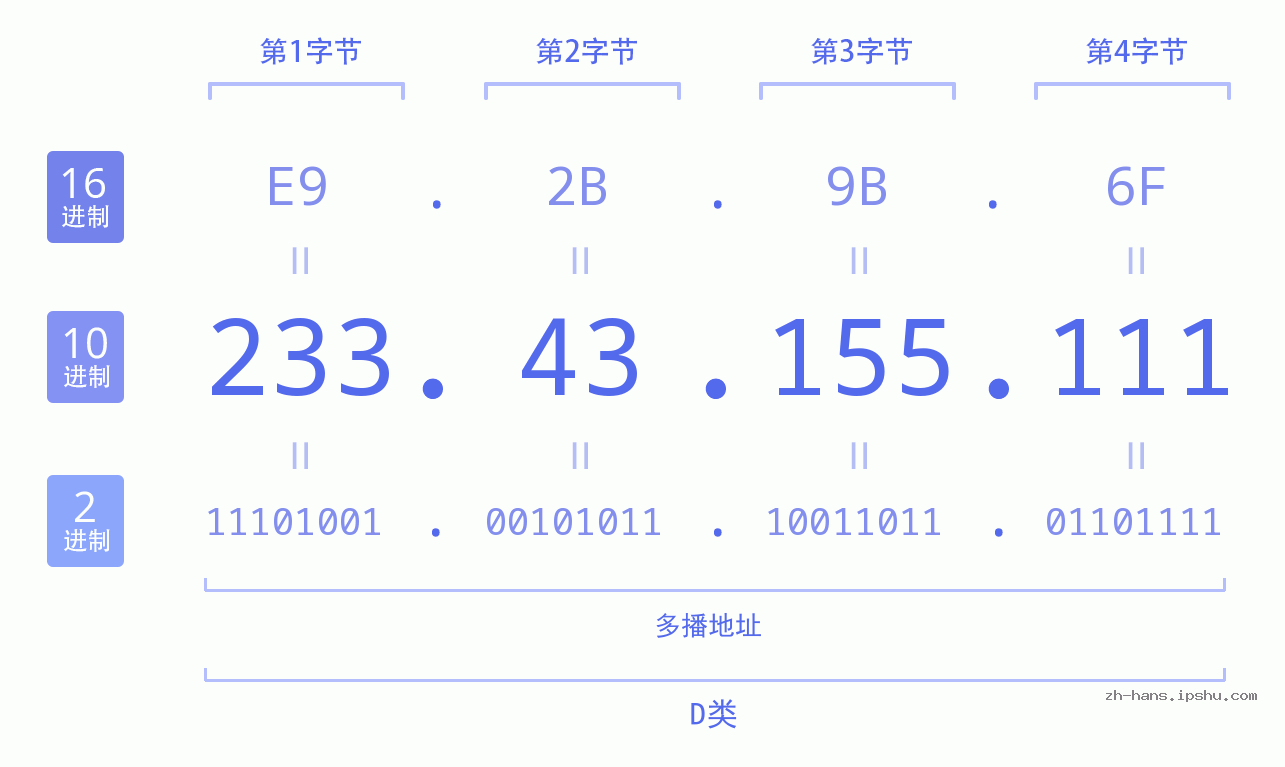 IP地址:233.43.155.111 数据结构图 二进制 十进制 十六进制 IPv4: 233.43.155.111 网络类型 网络号 主机号