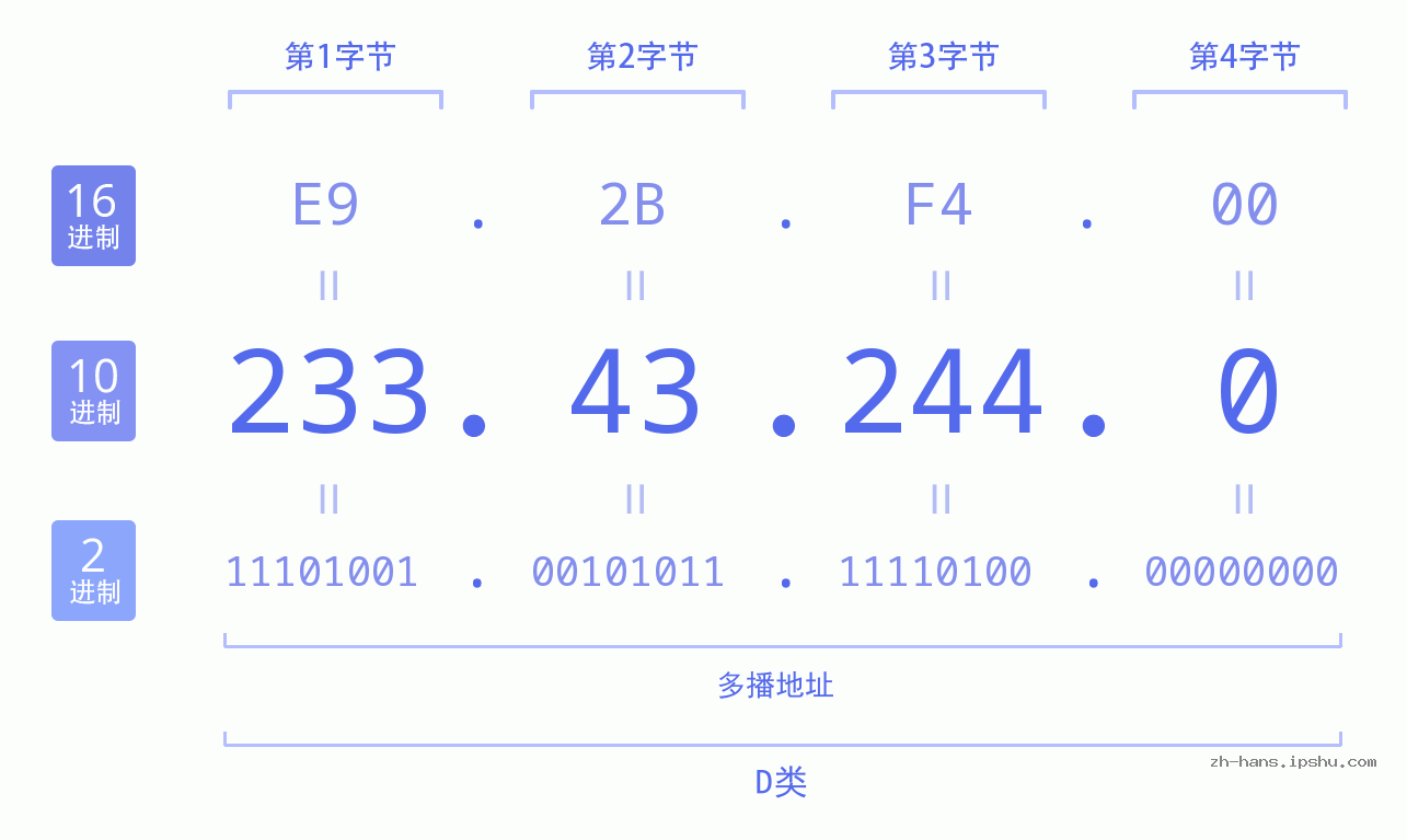 IP地址:233.43.244.0 数据结构图 二进制 十进制 十六进制 IPv4: 233.43.244.0 网络类型 网络号 主机号