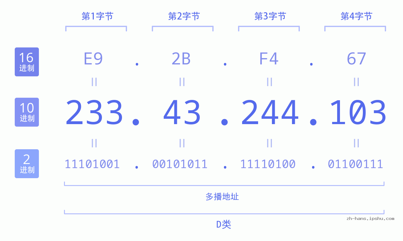IP地址:233.43.244.103 数据结构图 二进制 十进制 十六进制 IPv4: 233.43.244.103 网络类型 网络号 主机号