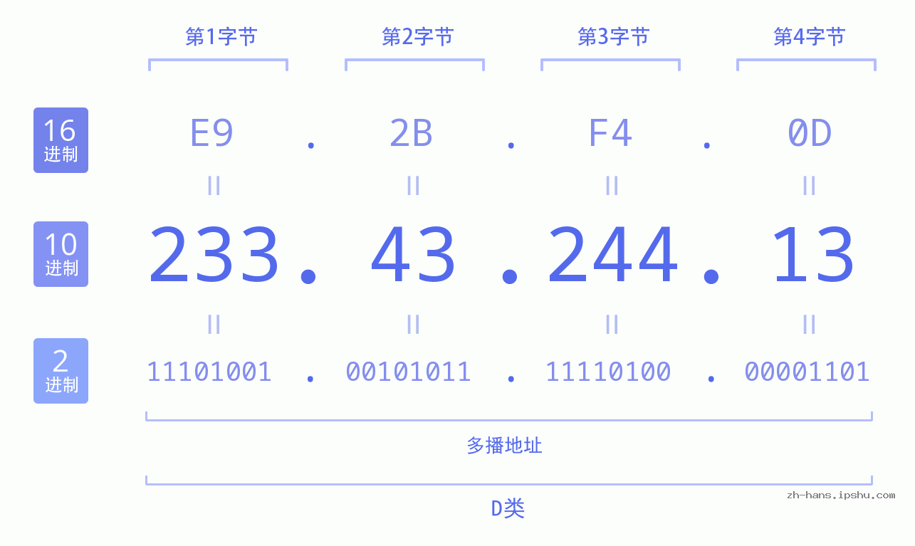 IP地址:233.43.244.13 数据结构图 二进制 十进制 十六进制 IPv4: 233.43.244.13 网络类型 网络号 主机号