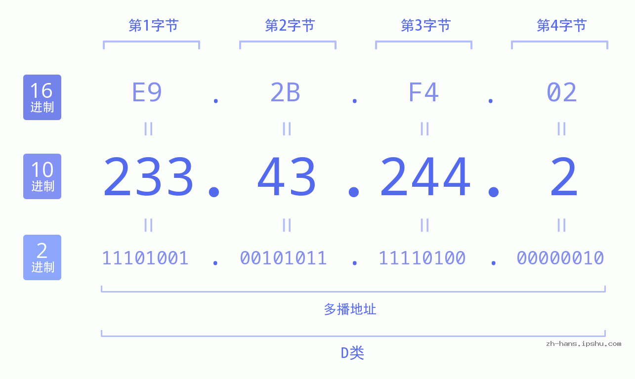 IP地址:233.43.244.2 数据结构图 二进制 十进制 十六进制 IPv4: 233.43.244.2 网络类型 网络号 主机号