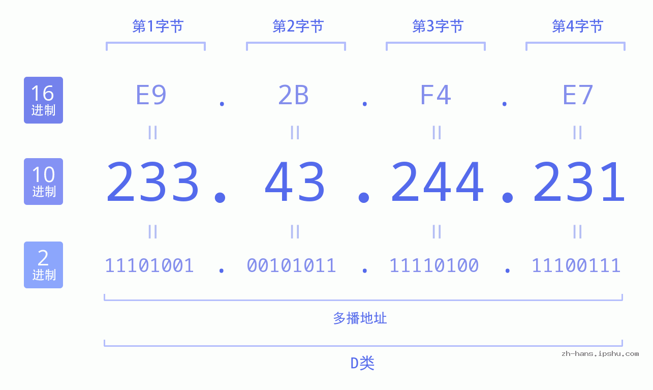 IP地址:233.43.244.231 数据结构图 二进制 十进制 十六进制 IPv4: 233.43.244.231 网络类型 网络号 主机号