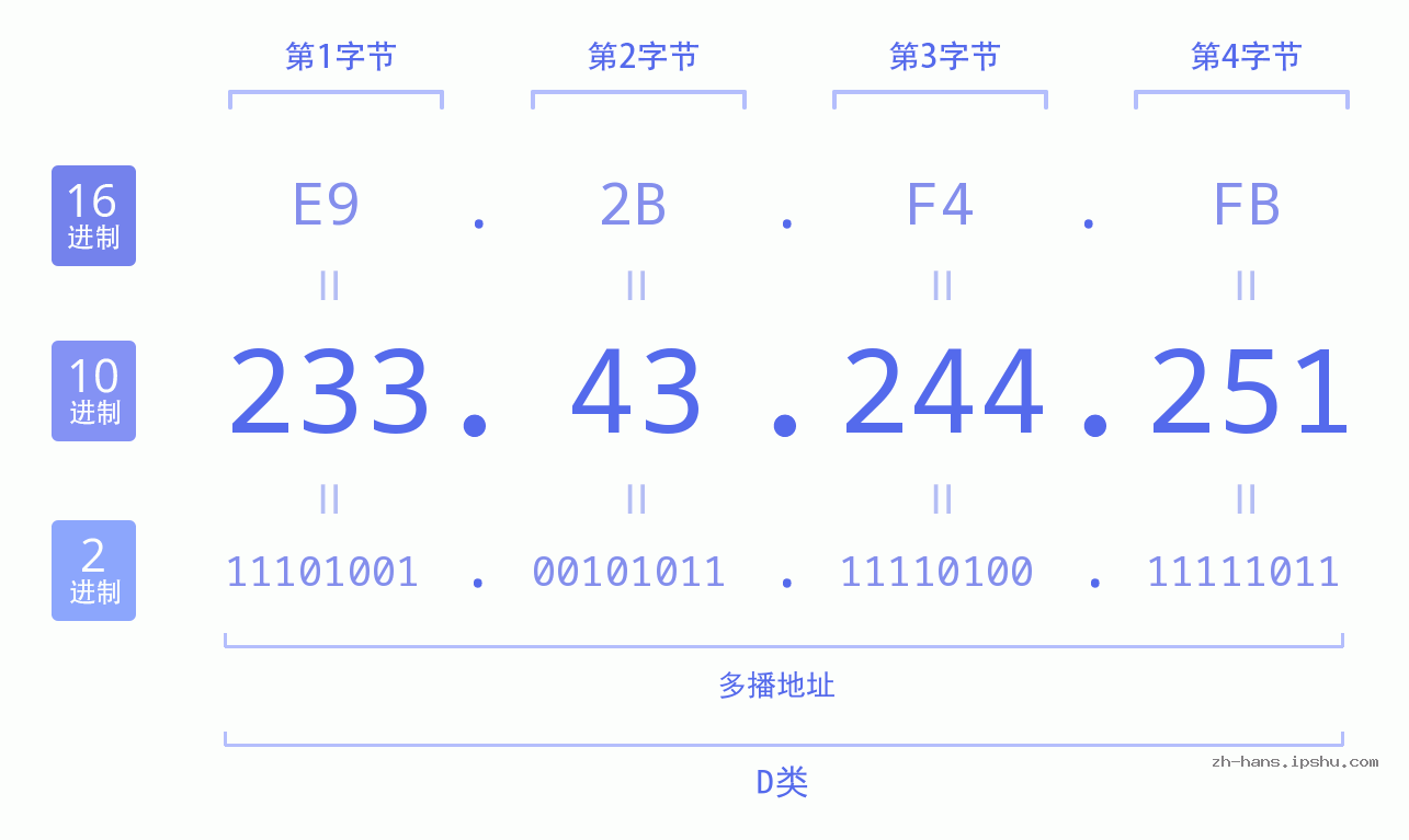 IP地址:233.43.244.251 数据结构图 二进制 十进制 十六进制 IPv4: 233.43.244.251 网络类型 网络号 主机号