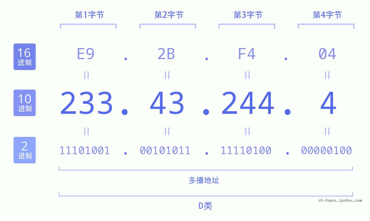 IP地址:233.43.244.4 数据结构图 二进制 十进制 十六进制 IPv4: 233.43.244.4 网络类型 网络号 主机号