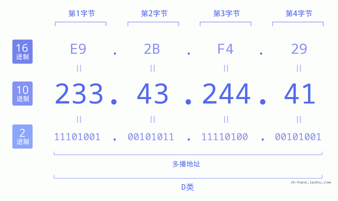 IP地址:233.43.244.41 数据结构图 二进制 十进制 十六进制 IPv4: 233.43.244.41 网络类型 网络号 主机号