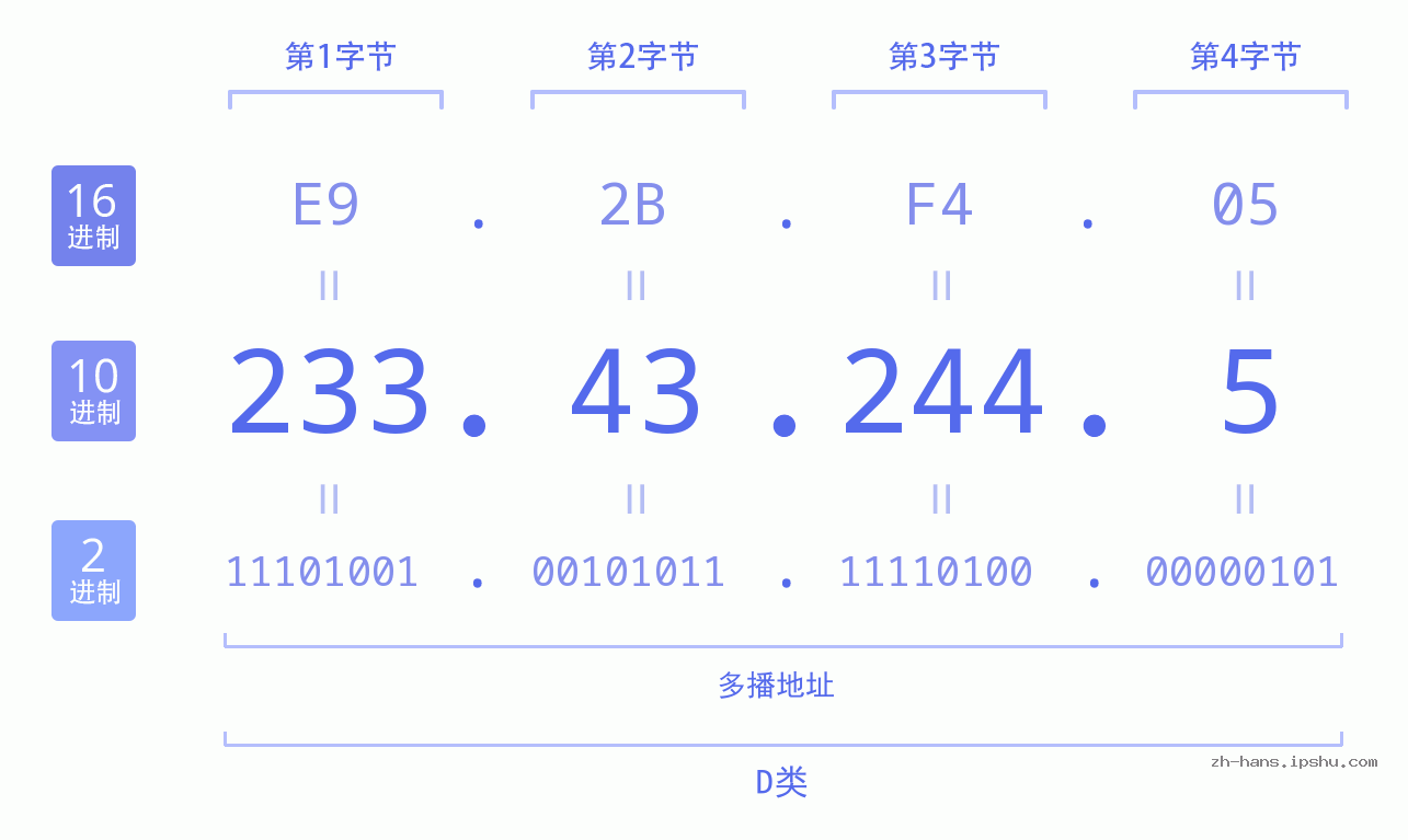 IP地址:233.43.244.5 数据结构图 二进制 十进制 十六进制 IPv4: 233.43.244.5 网络类型 网络号 主机号
