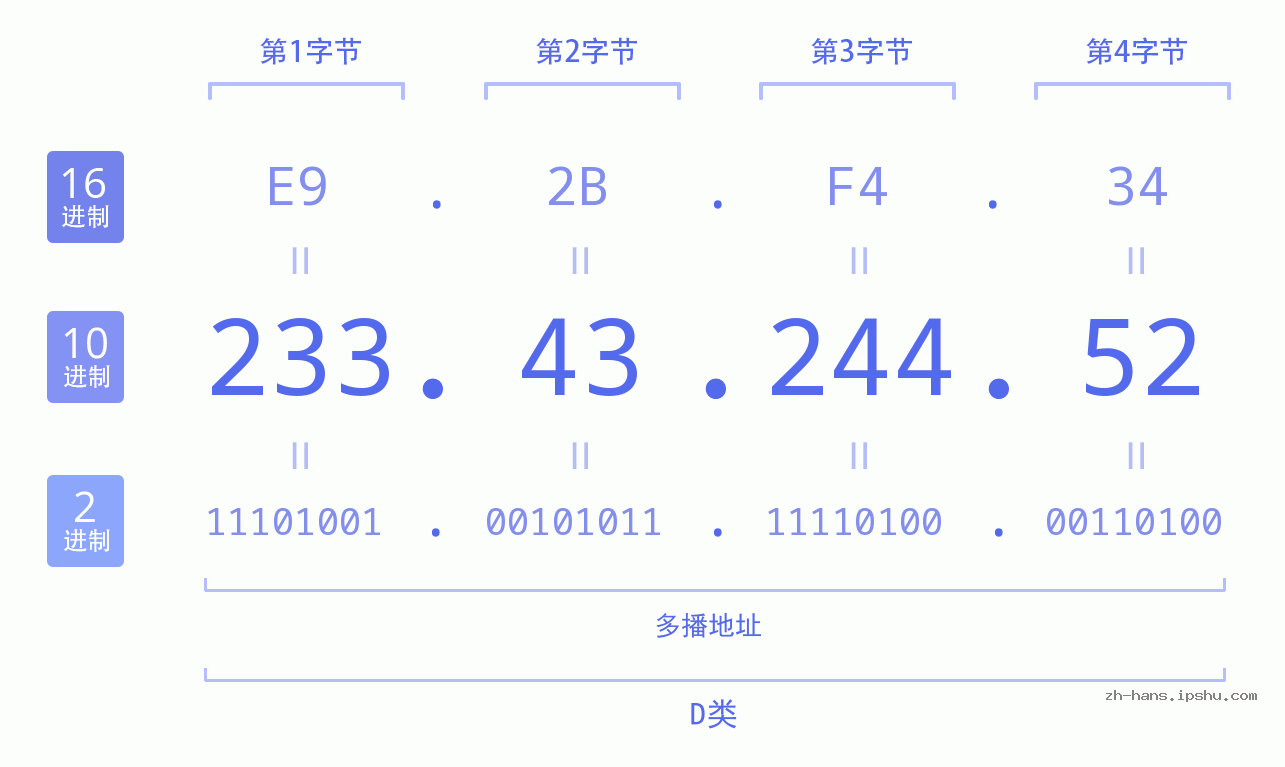IP地址:233.43.244.52 数据结构图 二进制 十进制 十六进制 IPv4: 233.43.244.52 网络类型 网络号 主机号
