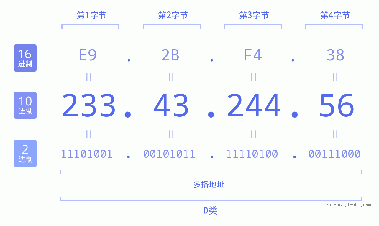 IP地址:233.43.244.56 数据结构图 二进制 十进制 十六进制 IPv4: 233.43.244.56 网络类型 网络号 主机号