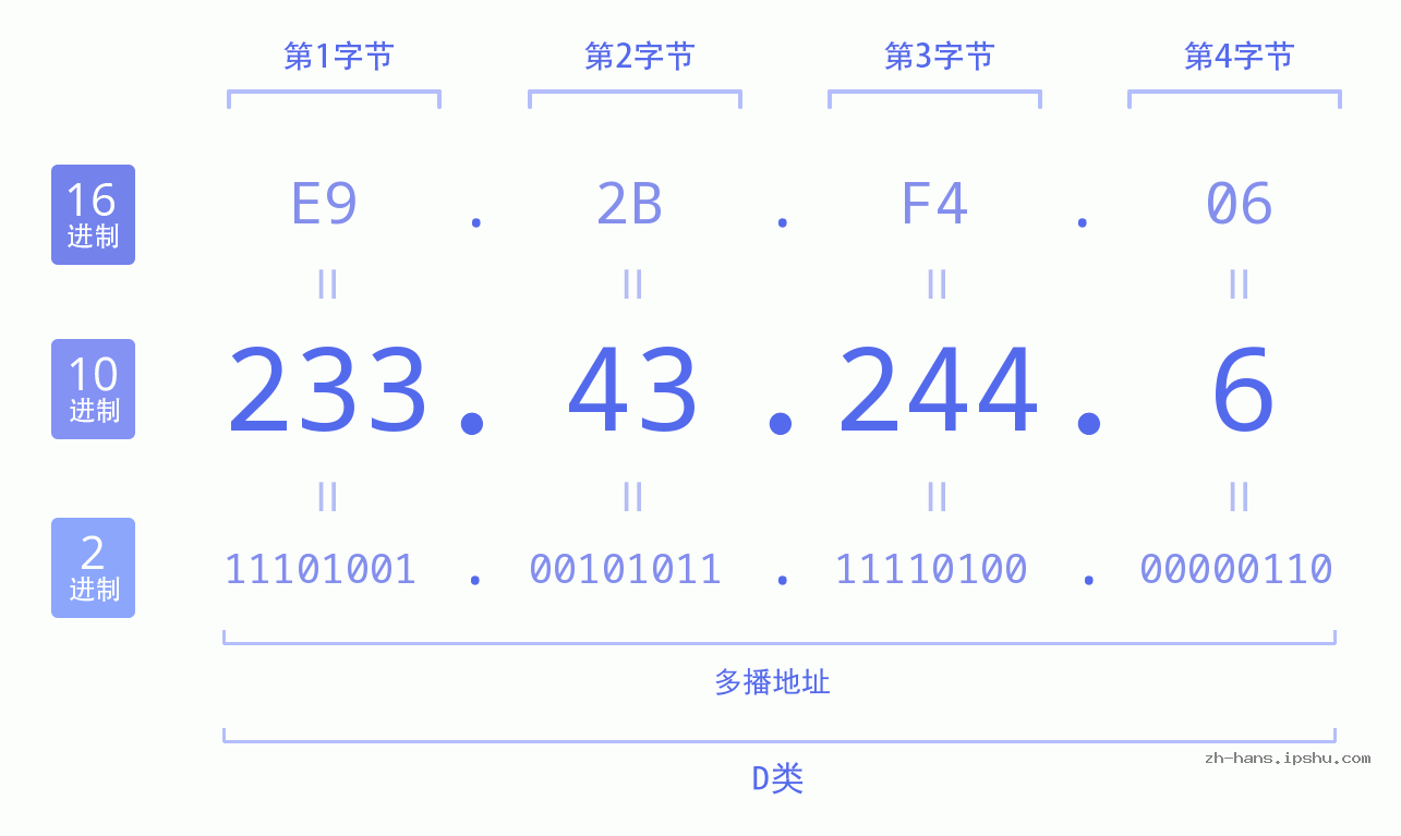 IP地址:233.43.244.6 数据结构图 二进制 十进制 十六进制 IPv4: 233.43.244.6 网络类型 网络号 主机号