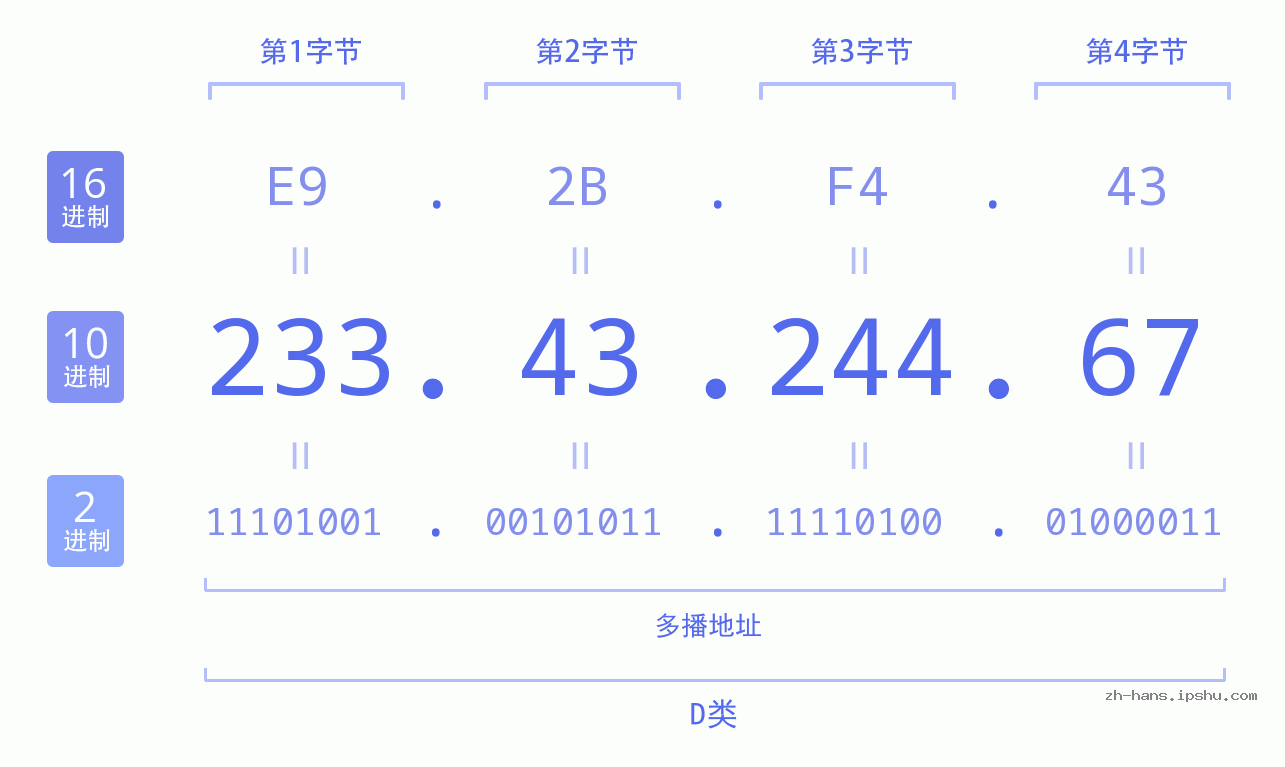 IP地址:233.43.244.67 数据结构图 二进制 十进制 十六进制 IPv4: 233.43.244.67 网络类型 网络号 主机号