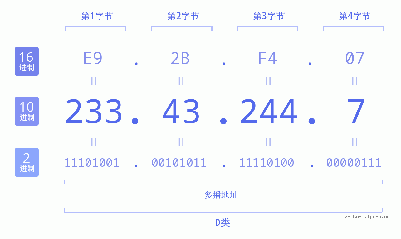 IP地址:233.43.244.7 数据结构图 二进制 十进制 十六进制 IPv4: 233.43.244.7 网络类型 网络号 主机号