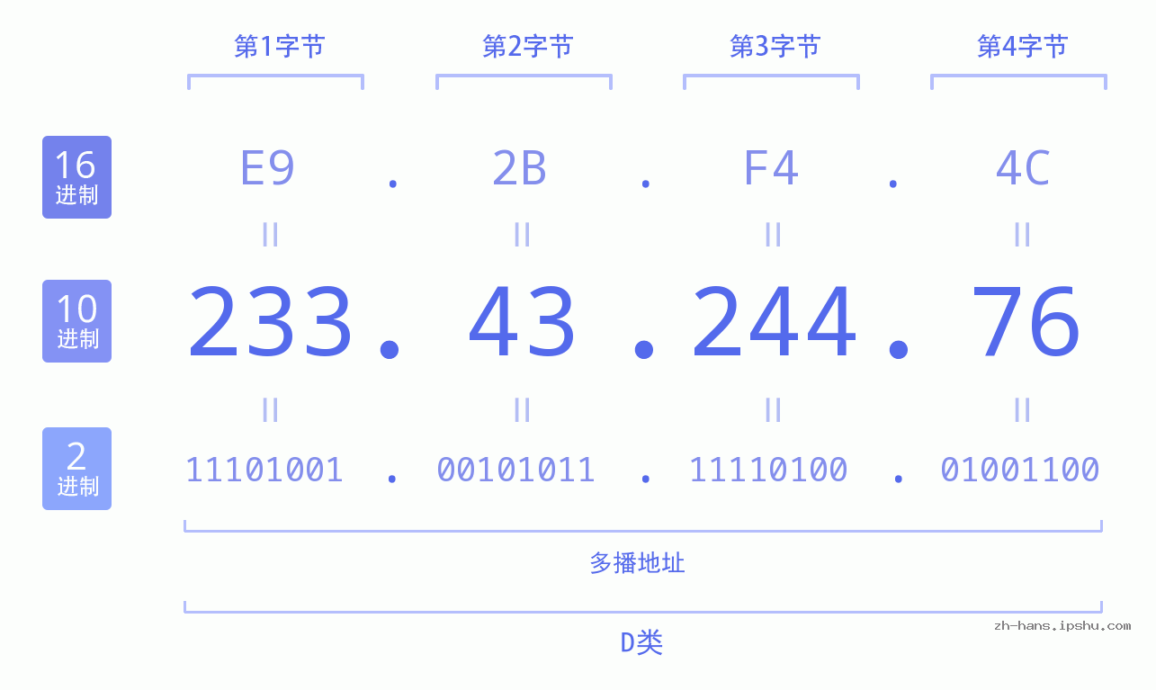 IP地址:233.43.244.76 数据结构图 二进制 十进制 十六进制 IPv4: 233.43.244.76 网络类型 网络号 主机号