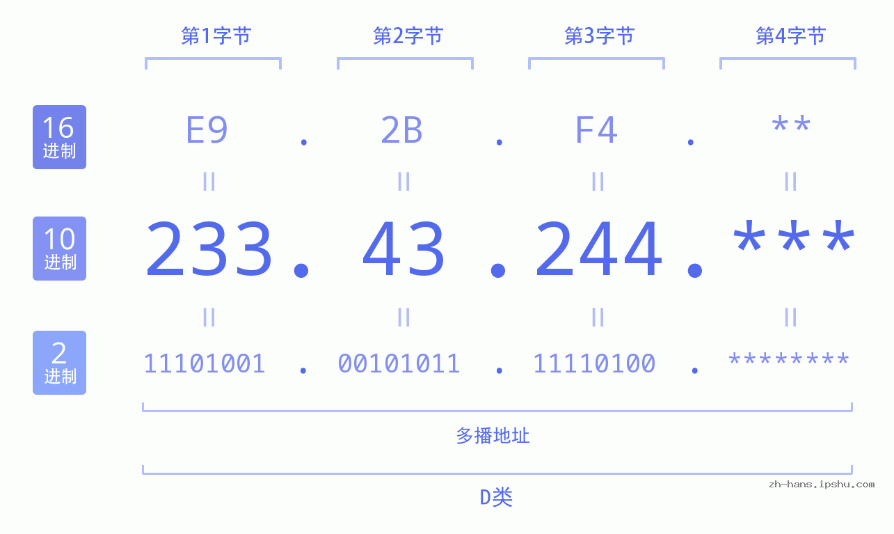 IPv4: 233.43.244 网络类型 网络号 主机号
