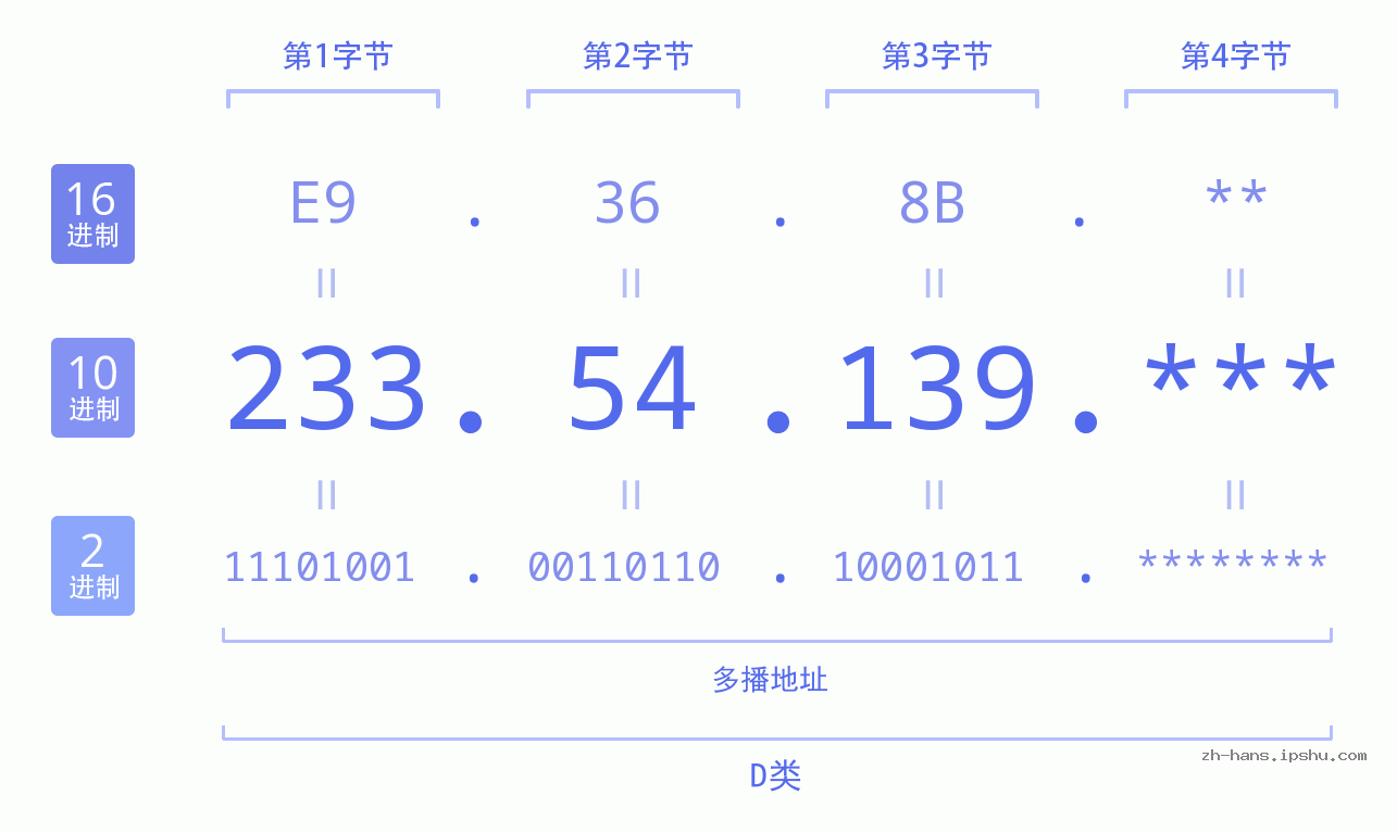 IP地址:233.54.139 数据结构图 二进制 十进制 十六进制 IPv4: 233.54.139 网络类型 网络号 主机号