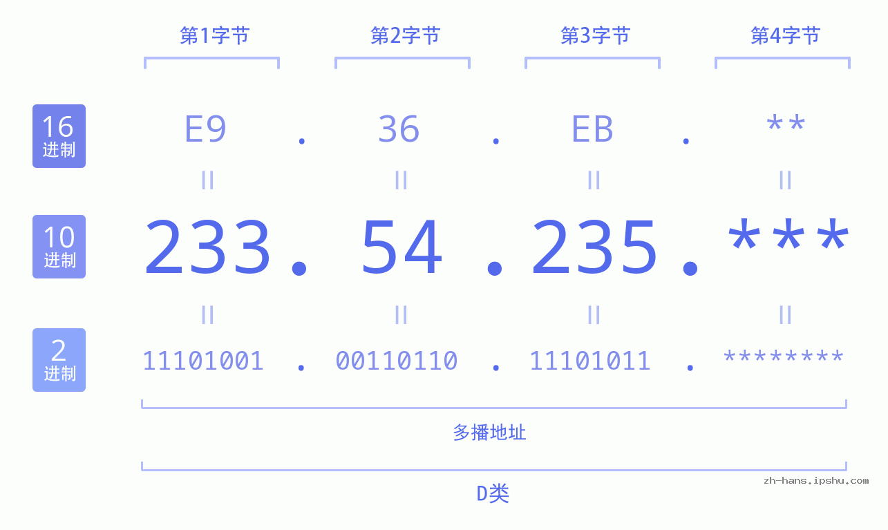 IP地址:233.54.235 数据结构图 二进制 十进制 十六进制 IPv4: 233.54.235 网络类型 网络号 主机号