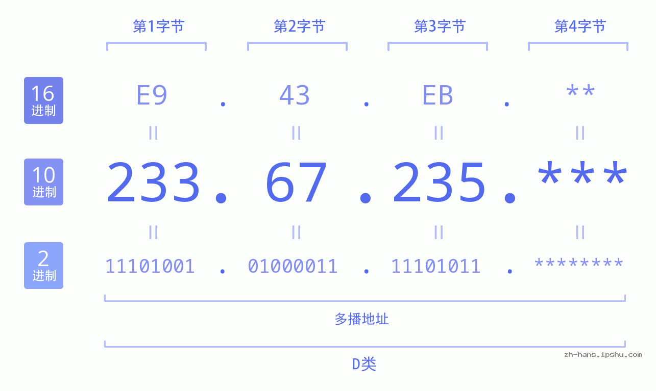 IP地址:233.67.235 数据结构图 二进制 十进制 十六进制 IPv4: 233.67.235 网络类型 网络号 主机号