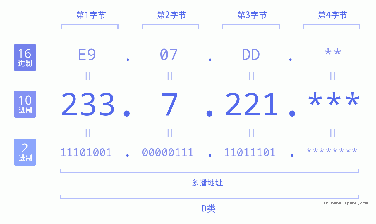 IP地址:233.7.221 数据结构图 二进制 十进制 十六进制 IPv4: 233.7.221 网络类型 网络号 主机号