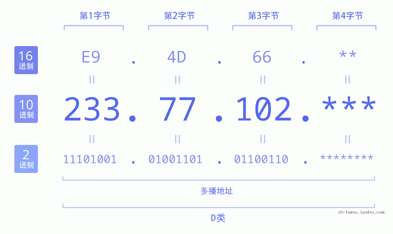 IP地址:233.77.102 数据结构图 二进制 十进制 十六进制 IPv4: 233.77.102 网络类型 网络号 主机号