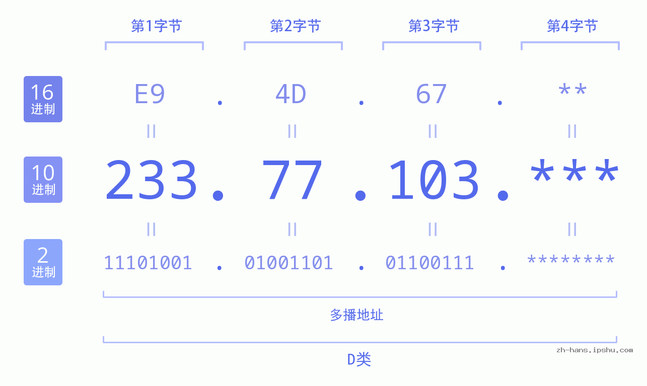 IP地址:233.77.103 数据结构图 二进制 十进制 十六进制 IPv4: 233.77.103 网络类型 网络号 主机号
