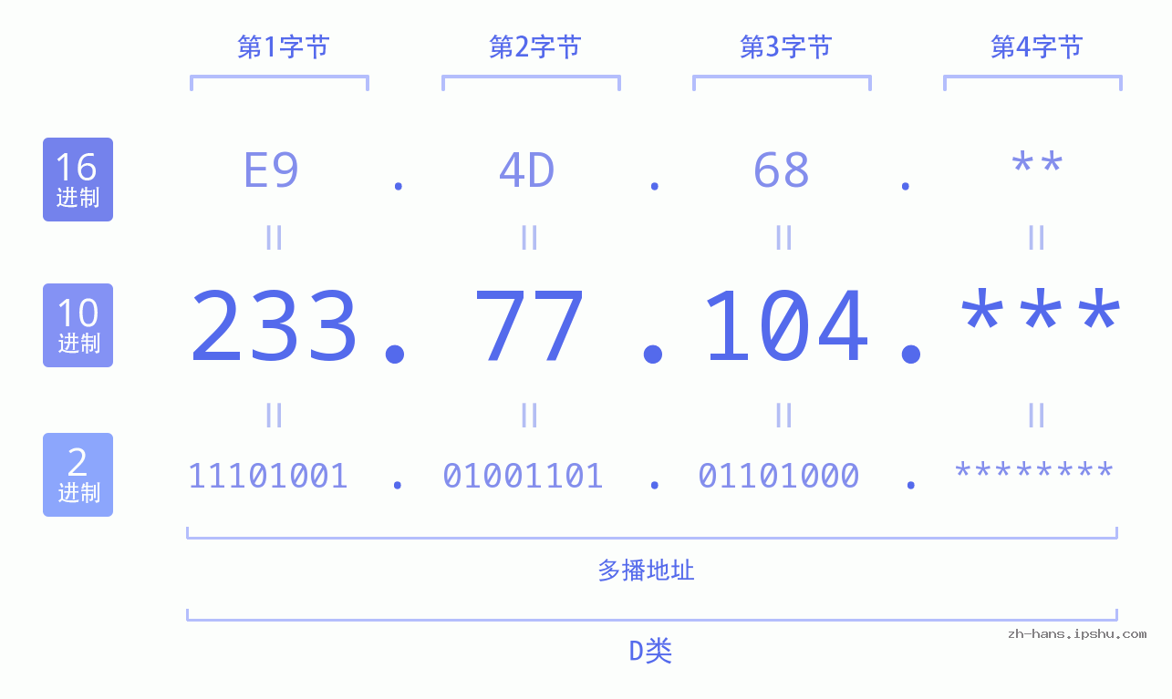 IP地址:233.77.104 数据结构图 二进制 十进制 十六进制 IPv4: 233.77.104 网络类型 网络号 主机号