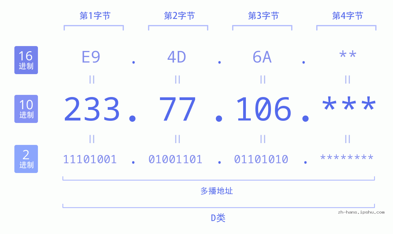 IP地址:233.77.106 数据结构图 二进制 十进制 十六进制 IPv4: 233.77.106 网络类型 网络号 主机号