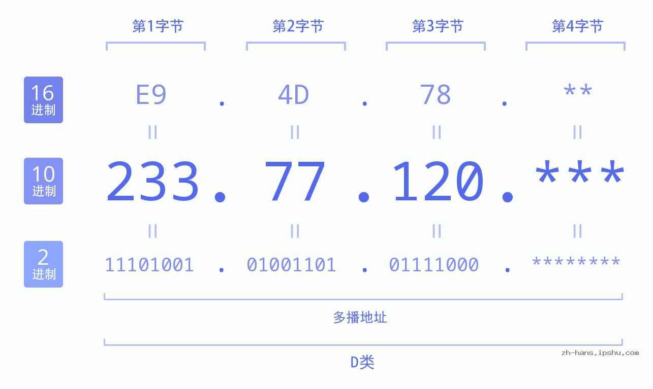 IP地址:233.77.120 数据结构图 二进制 十进制 十六进制 IPv4: 233.77.120 网络类型 网络号 主机号