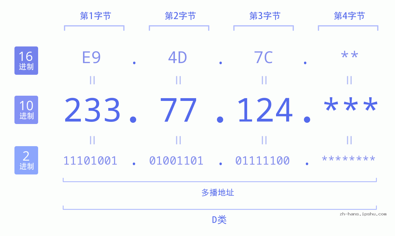 IP地址:233.77.124 数据结构图 二进制 十进制 十六进制 IPv4: 233.77.124 网络类型 网络号 主机号