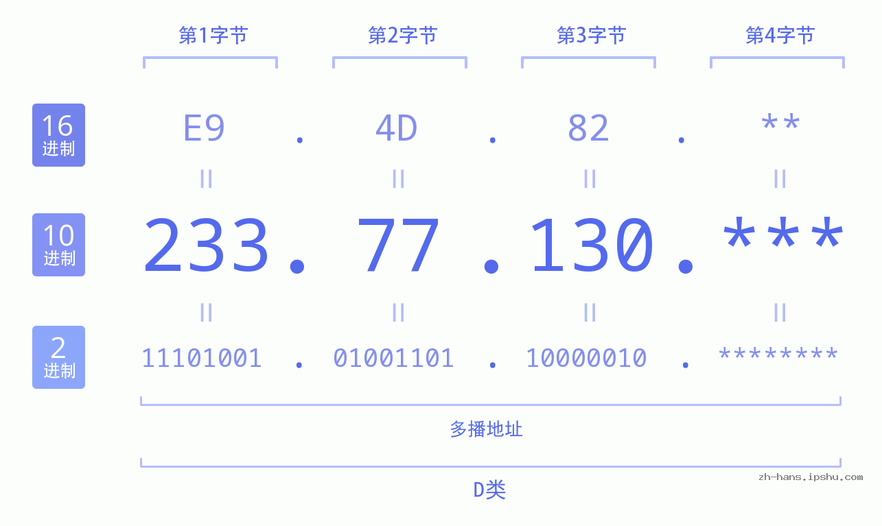 IP地址:233.77.130 数据结构图 二进制 十进制 十六进制 IPv4: 233.77.130 网络类型 网络号 主机号