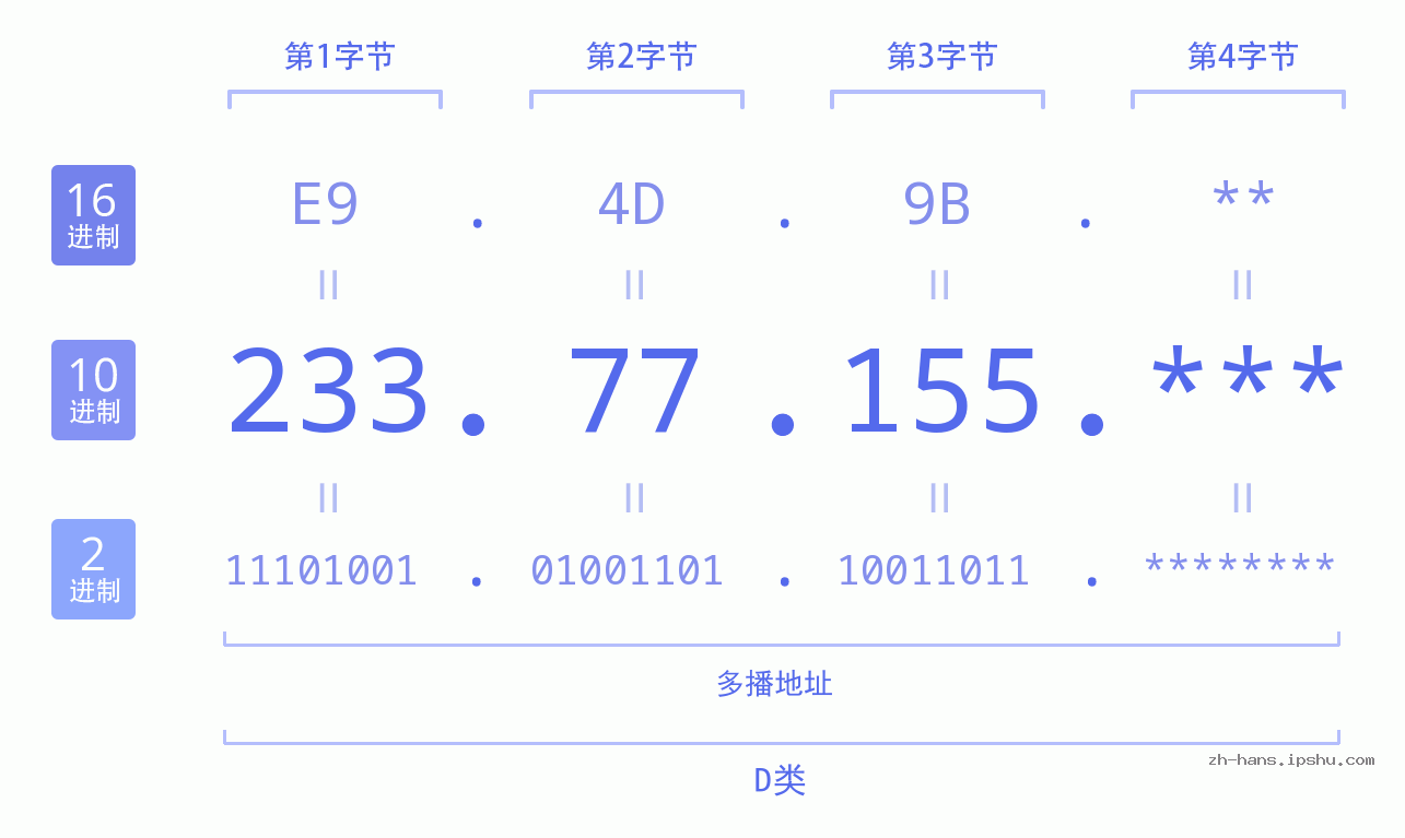 IP地址:233.77.155 数据结构图 二进制 十进制 十六进制 IPv4: 233.77.155 网络类型 网络号 主机号