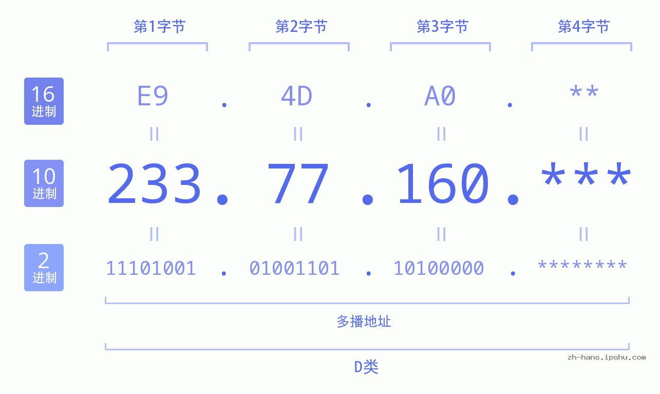 IP地址:233.77.160 数据结构图 二进制 十进制 十六进制 IPv4: 233.77.160 网络类型 网络号 主机号