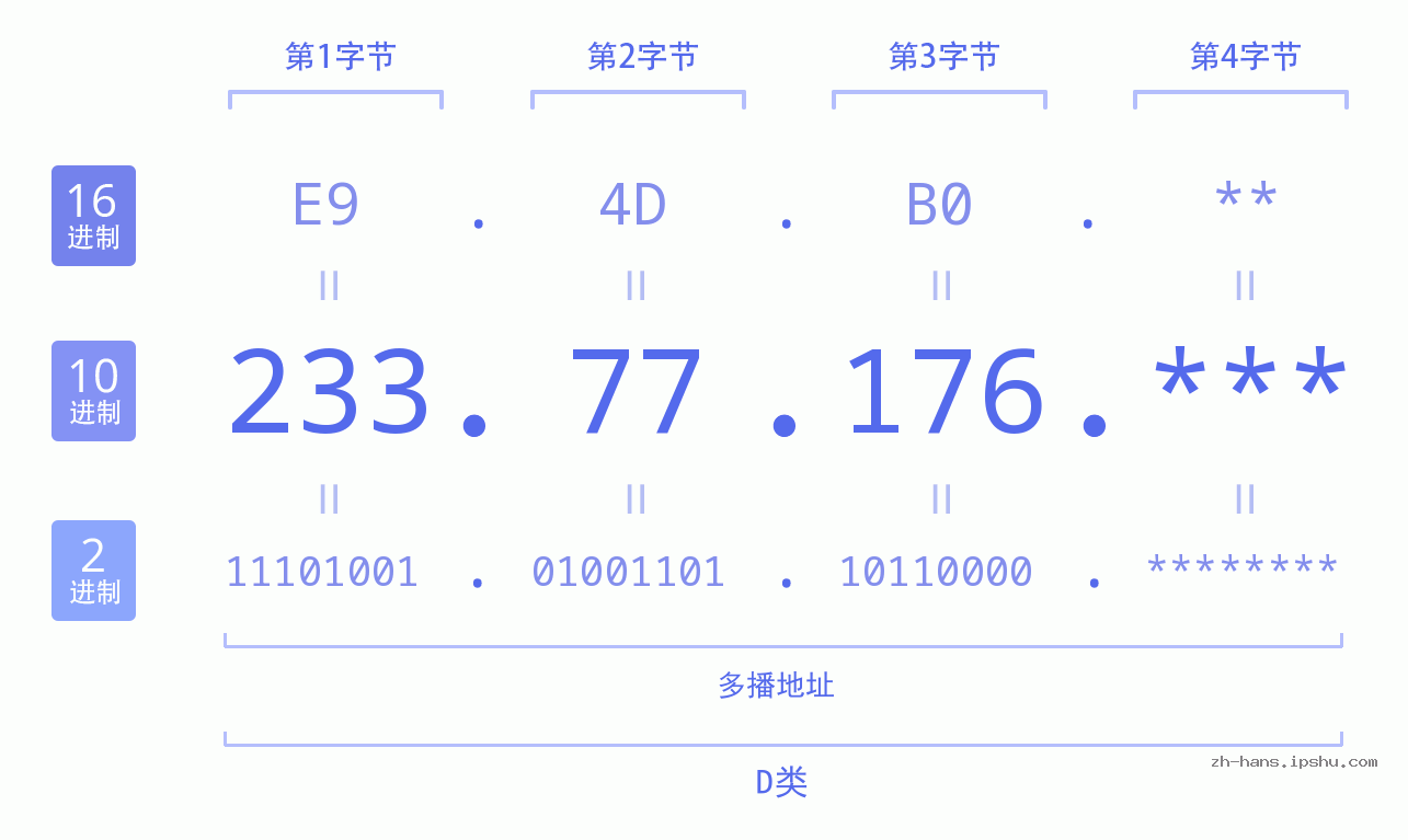 IP地址:233.77.176 数据结构图 二进制 十进制 十六进制 IPv4: 233.77.176 网络类型 网络号 主机号