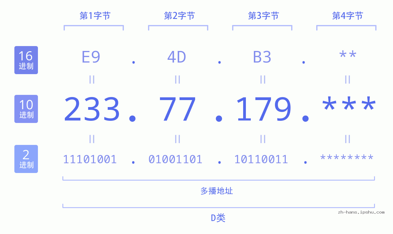 IP地址:233.77.179 数据结构图 二进制 十进制 十六进制 IPv4: 233.77.179 网络类型 网络号 主机号