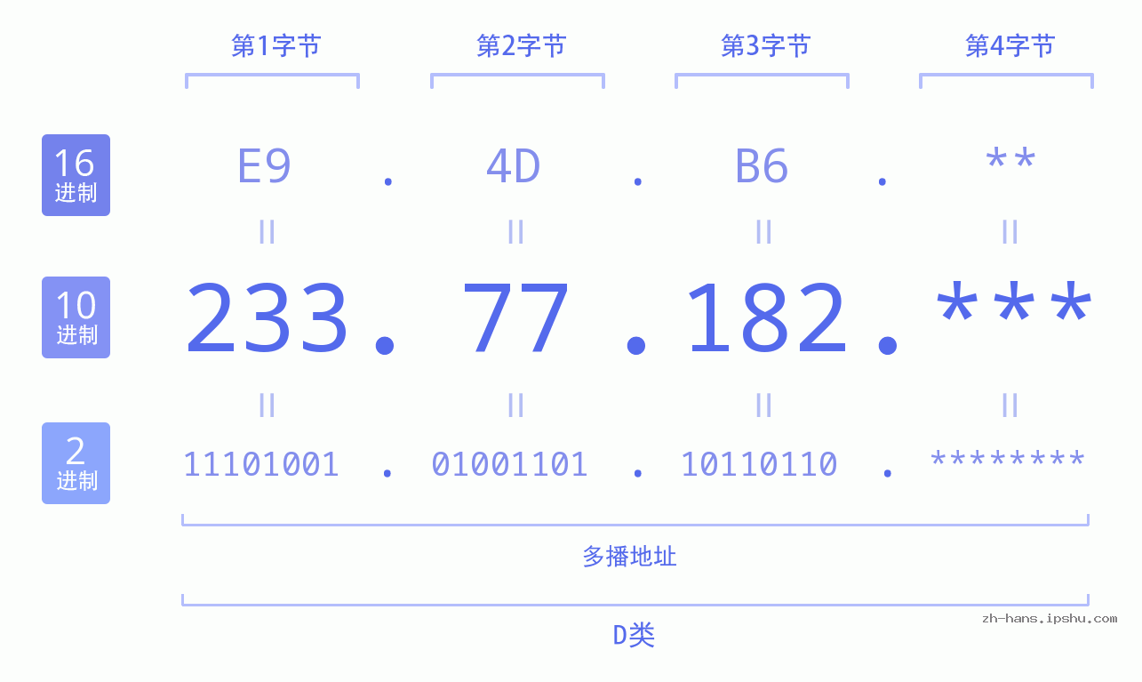 IP地址:233.77.182 数据结构图 二进制 十进制 十六进制 IPv4: 233.77.182 网络类型 网络号 主机号