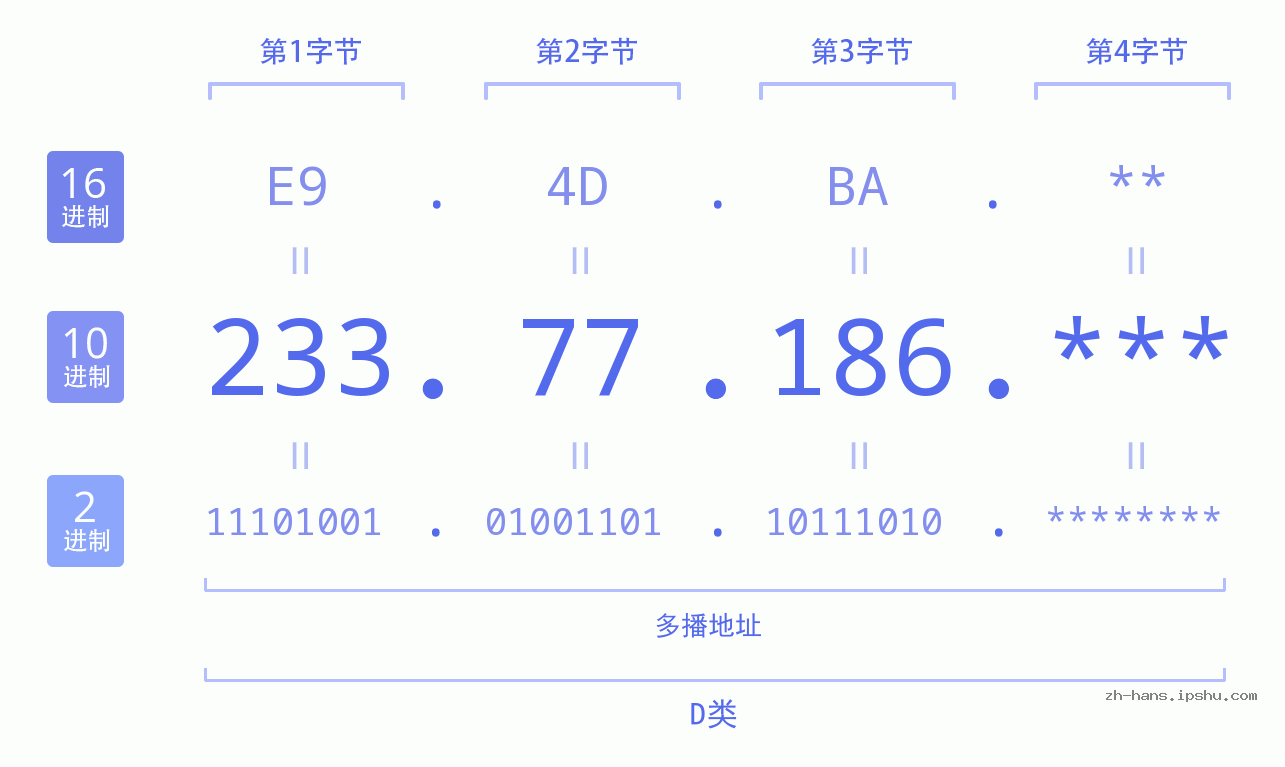 IP地址:233.77.186 数据结构图 二进制 十进制 十六进制 IPv4: 233.77.186 网络类型 网络号 主机号
