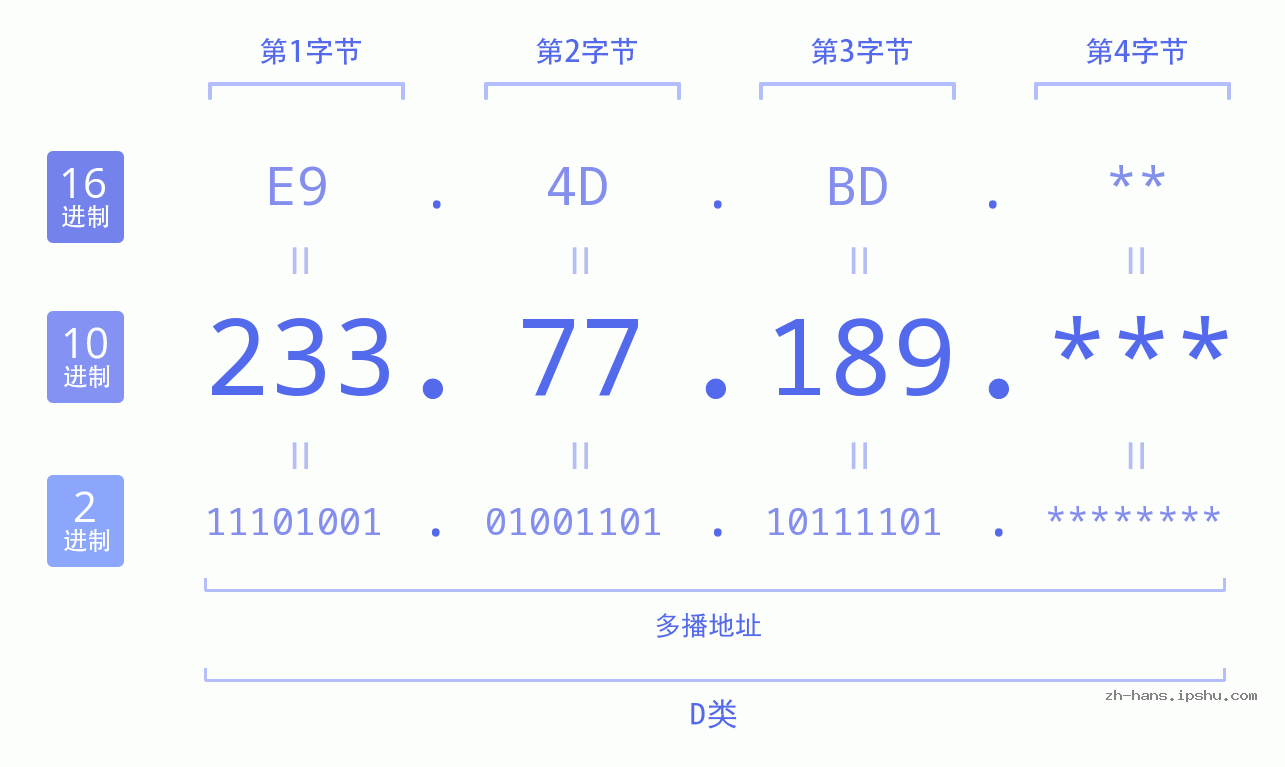 IP地址:233.77.189 数据结构图 二进制 十进制 十六进制 IPv4: 233.77.189 网络类型 网络号 主机号